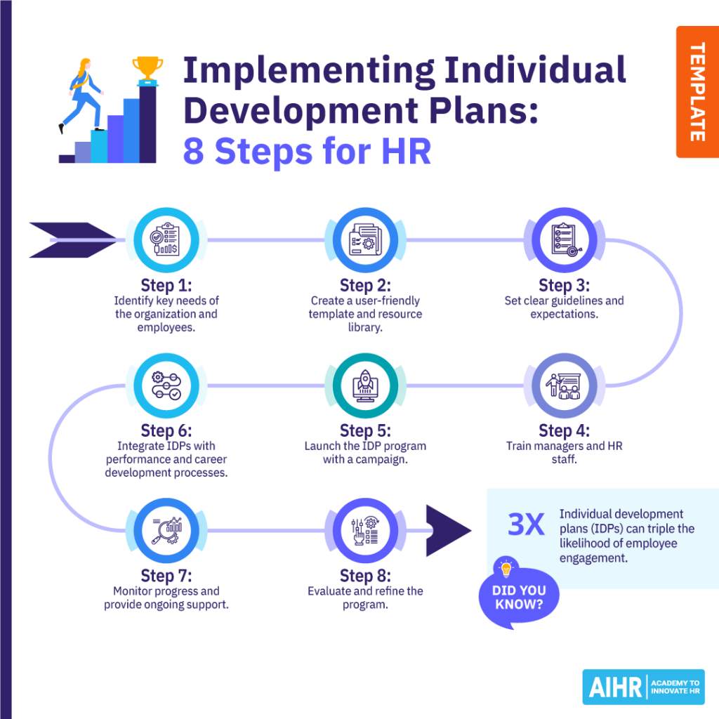 Steps to implement individual development plans for HR: identify needs, set guidelines, train staff, launch, integrate, monitor, refine.