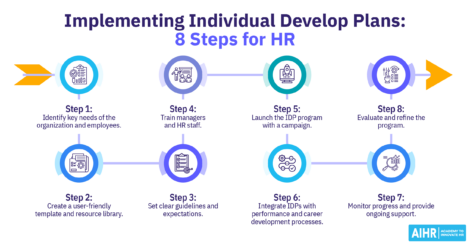 Steps to implement individual development plans for HR: identify needs, set guidelines, train staff, launch, integrate, monitor, refine.