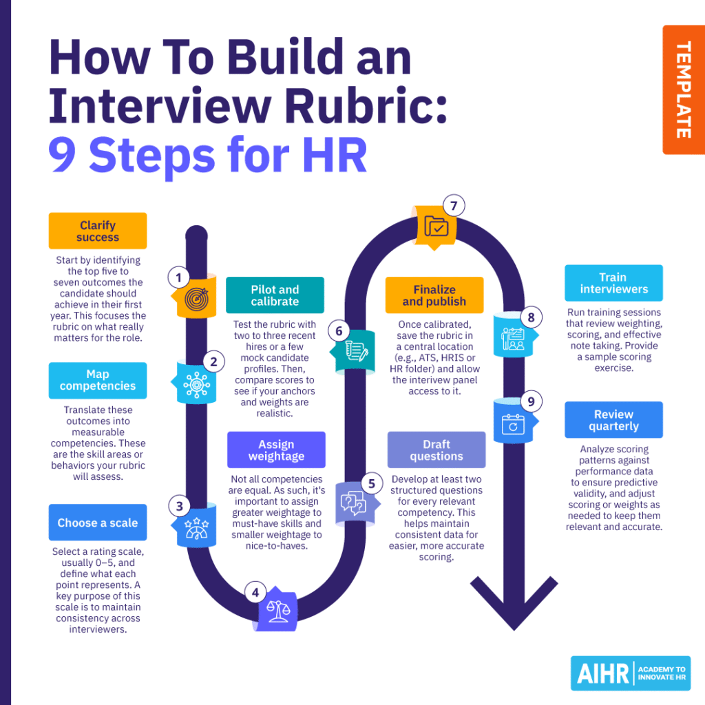 9 steps HR should take to build an interview rubric.