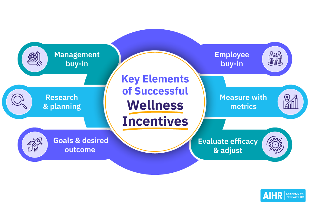 Key Elements Of A Successful Wellness Incentives