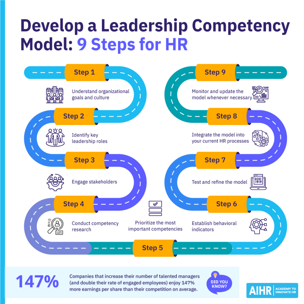 9 steps for HR to develop a leadership competency model.