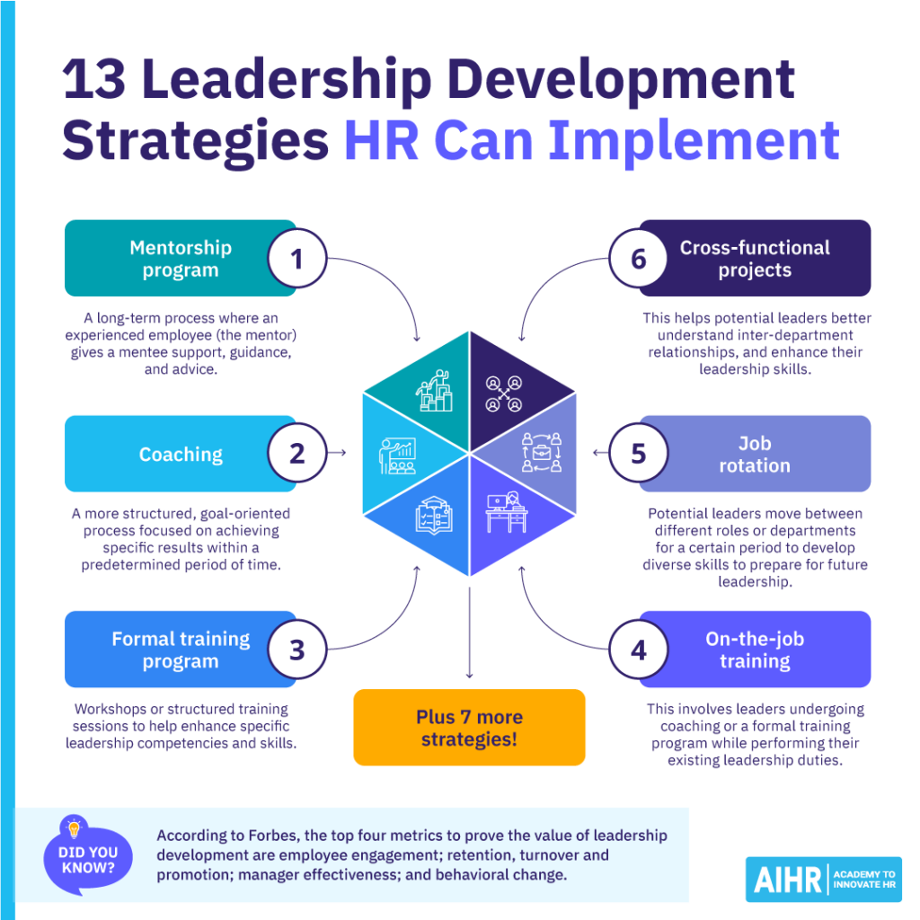 Infographic depicting the 13 leadership strategies HR can implement