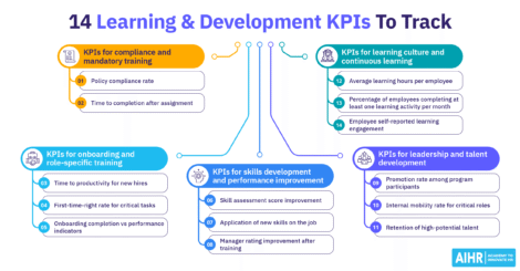 14 learning and development KPIs grouped by compliance, onboarding, skills, leadership, and learning culture metrics.