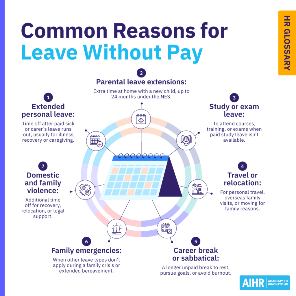 Common reasons employees take leave without pay, such as extended leave, study, travel, emergencies, or family issues.