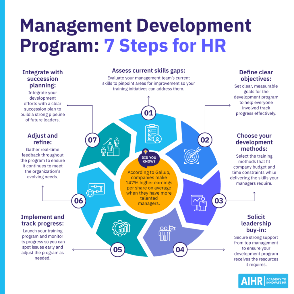 7 steps for creating a management development program.