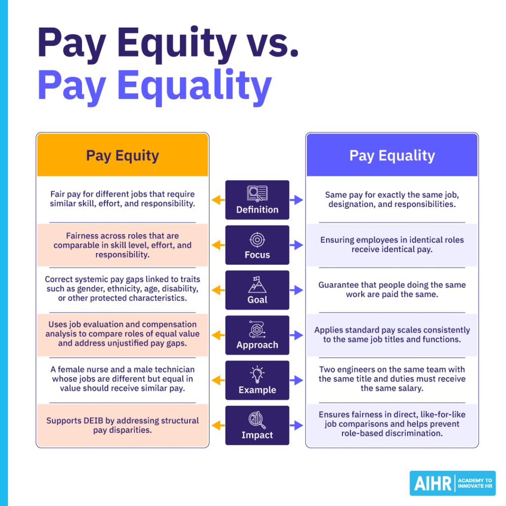 Comparison of pay equity and pay equality, explaining fair pay across comparable roles versus equal pay for the same role.