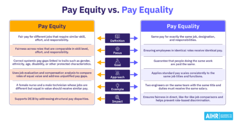 Comparison of pay equity and pay equality, explaining fair pay across comparable roles versus equal pay for the same role.