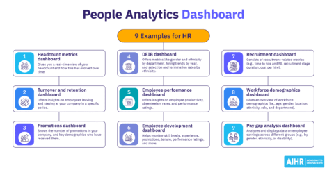 9 examples of HR dashboards, including headcount, DEIB, recruitment, turnover, performance, demographics, & pay gap data.