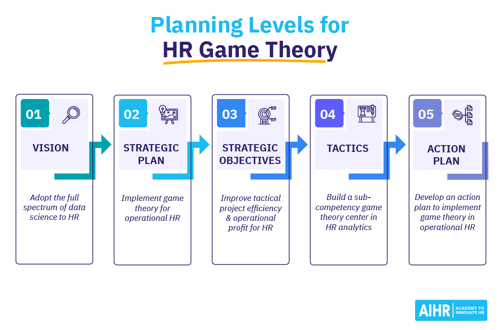 planning levels for hr game theory