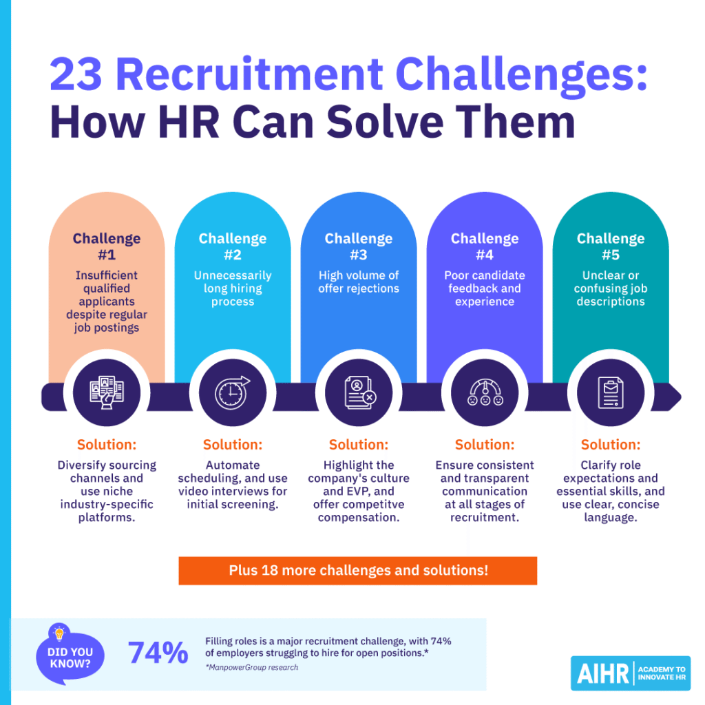 23 recruitment challenges and how HR can solve them.