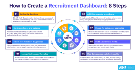 Step-by-step guide outlining 8 steps to create an effective recruitment dashboard.