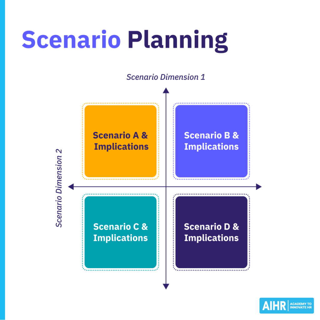 Scenario planning framework with four quadrants, each representing a scenario & its implications based on two key dimensions.