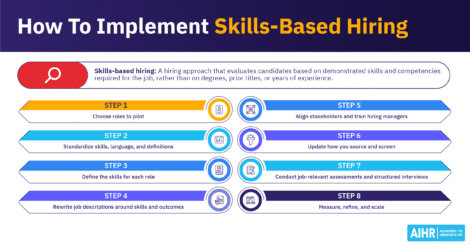 Step-by-step guide to implementing skills-based hiring.