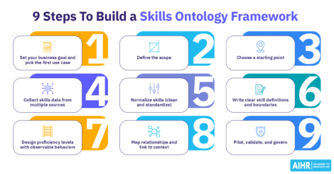 Step-by-step overview of nine steps to build a skills ontology framework.
