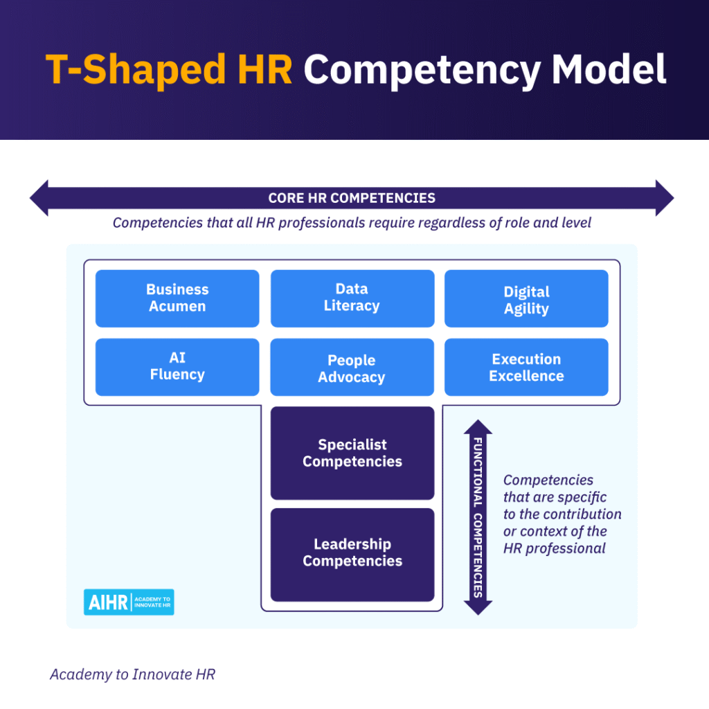 AIHR's T-Shaped HR Competency Model entails core HR competencies, specialist competencies, and leadership competencies.