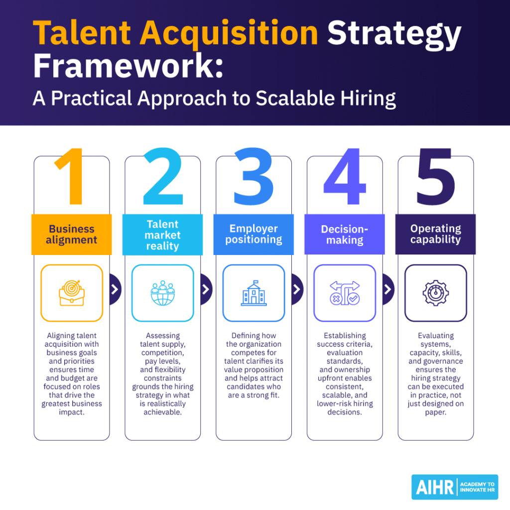 AIHR's talent acquisition strategy framework with five elements.
