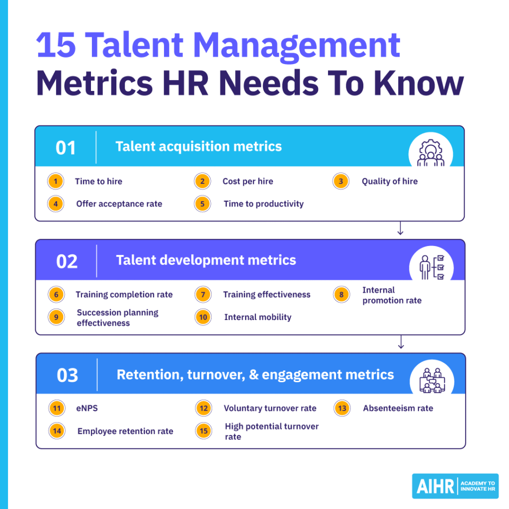 15 talent management metrics HR teams should track, grouped by hiring, development, retention, & employee engagement.