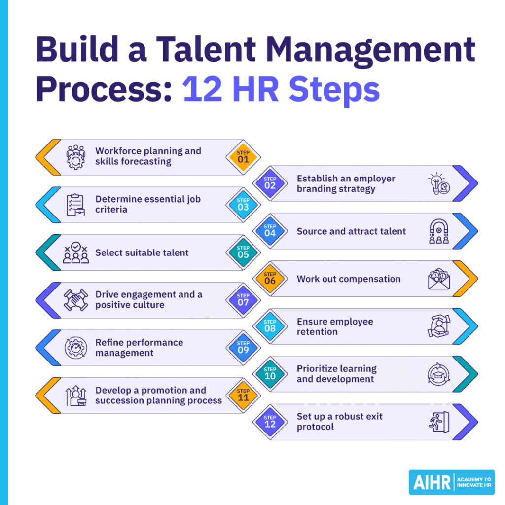Infographic listing the 12 steps HR should take to build a talent management process.