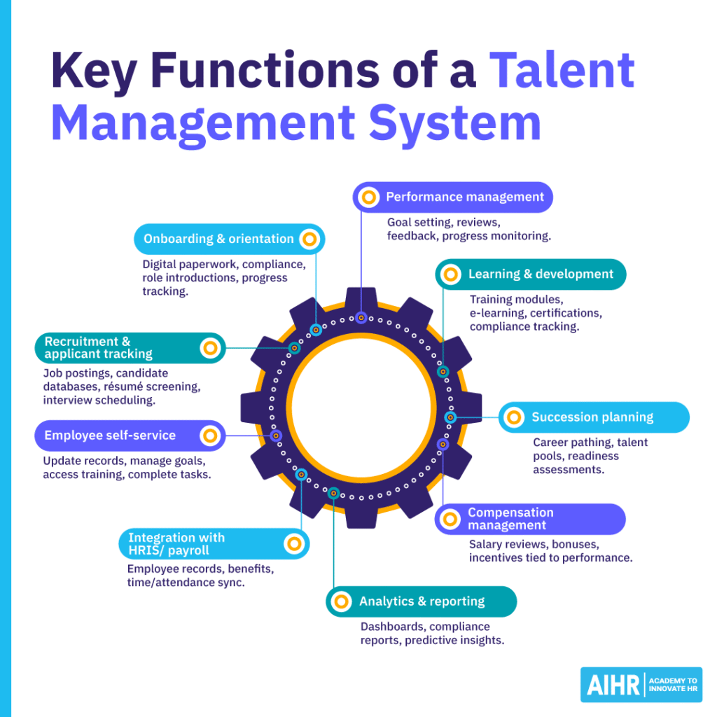 Key functions of a talent management system.