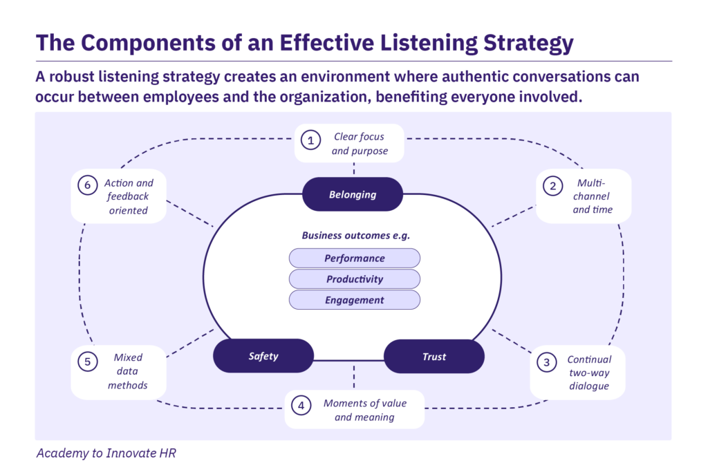 Six elements of a strong employee listening strategy.