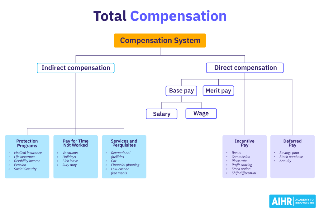 A total compensation system includes both direct and indirect compensation.