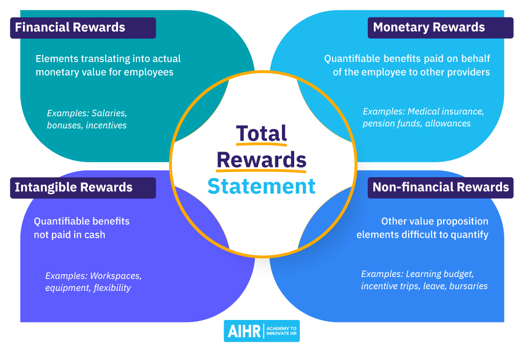Total Rewards Statement Components