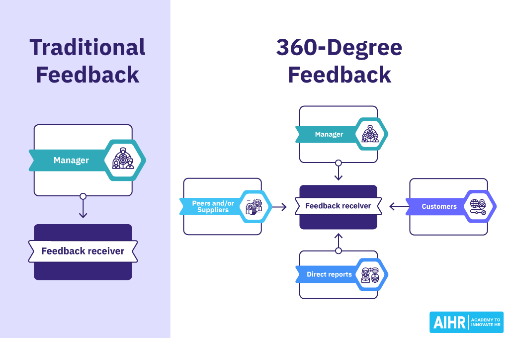 Comparison of traditional and 360-degree feedback processes.