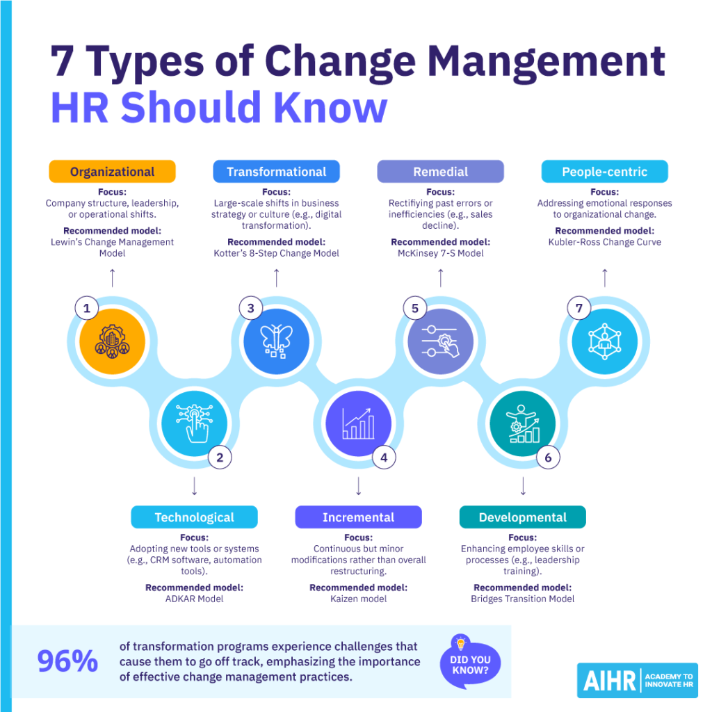 7 types of change management with focus areas and recommended models for each.