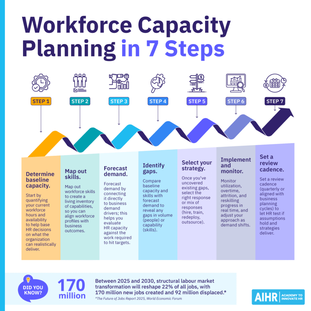 Conceptual depiction of the seven steps involved in workforce capacity planning.